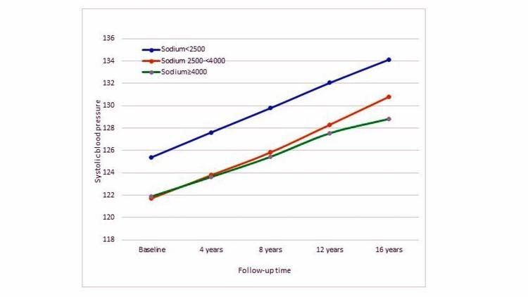 sodium study