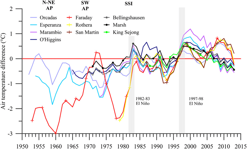 graph for arctic peninsula