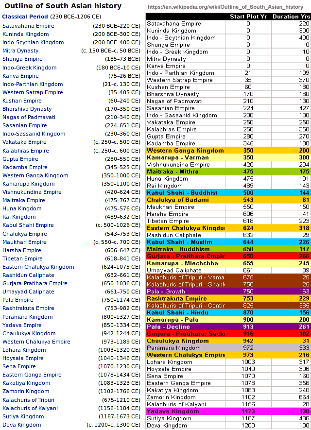Click to enlarge Outline of South Asian History