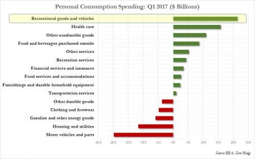 US personal spending 2017 chart