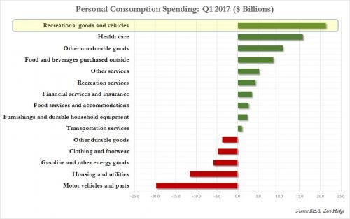 Click to enlarge US personal spending 2017 chart