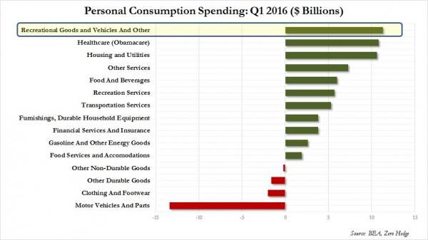 US personal spending 2016 chart