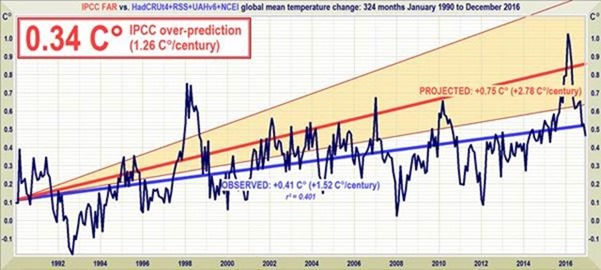 Global warming from 1990-2016