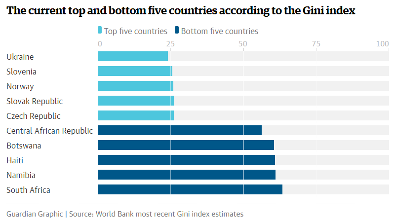 Gini index estimates most equal countries
