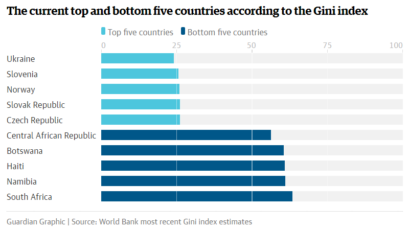 Click to enlarge Gini index estimates most equal countries