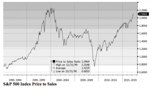 Click to enlarge price to sales