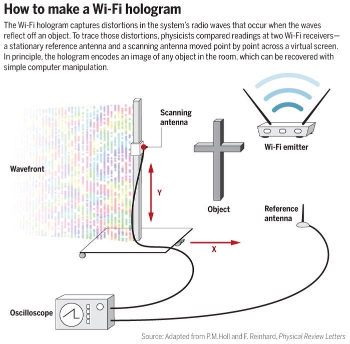 How to make wi-fi hologram