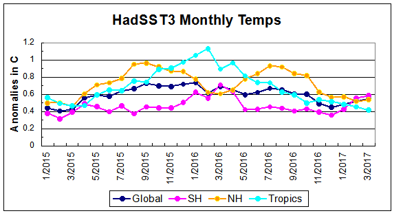 Click to enlarge el nino levels graph