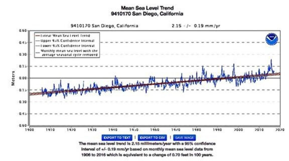NOAA data