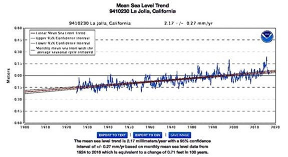 NOAA data