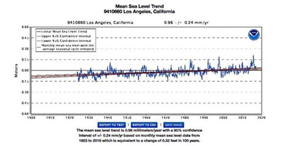 NOAA data