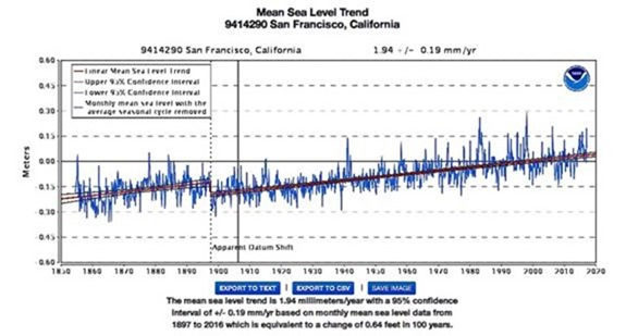 NOAA data