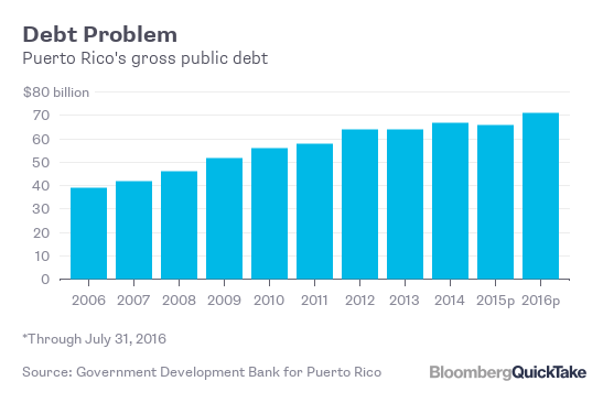 Puerto Rico debt chart
