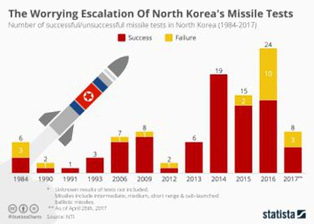 The worrying escalation of North Korea's missile tests