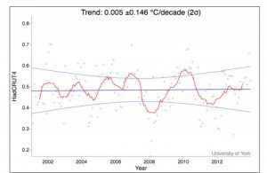 global warming pause