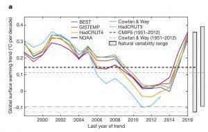 global warming pause
