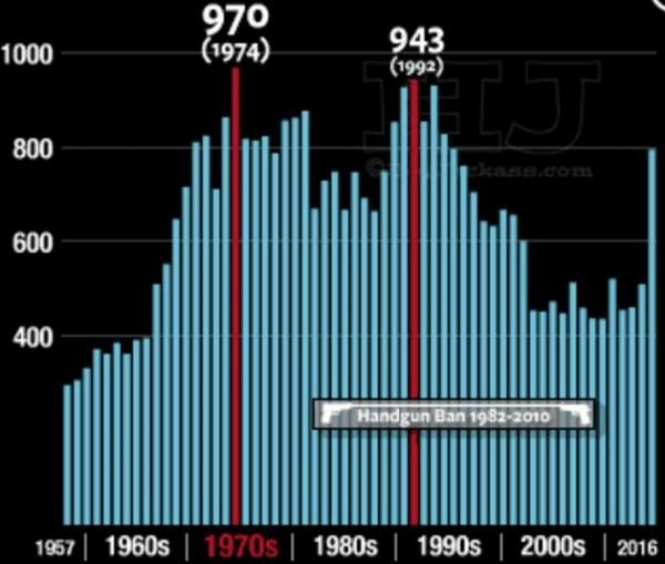 Click to enlarge chicago homicide rate
