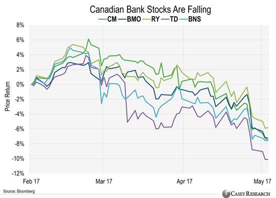 Canadian bank stocks