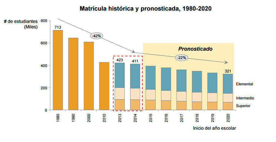 Click to enlarge Puerto Rico’s education system report