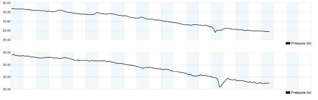 gravity wave air pressure
