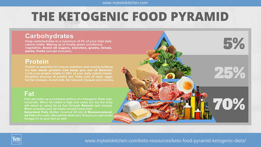 The Ketogenic diet: Recommended by doctors to treat Cancer