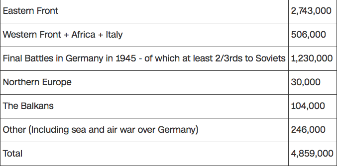 numbers killed WWII