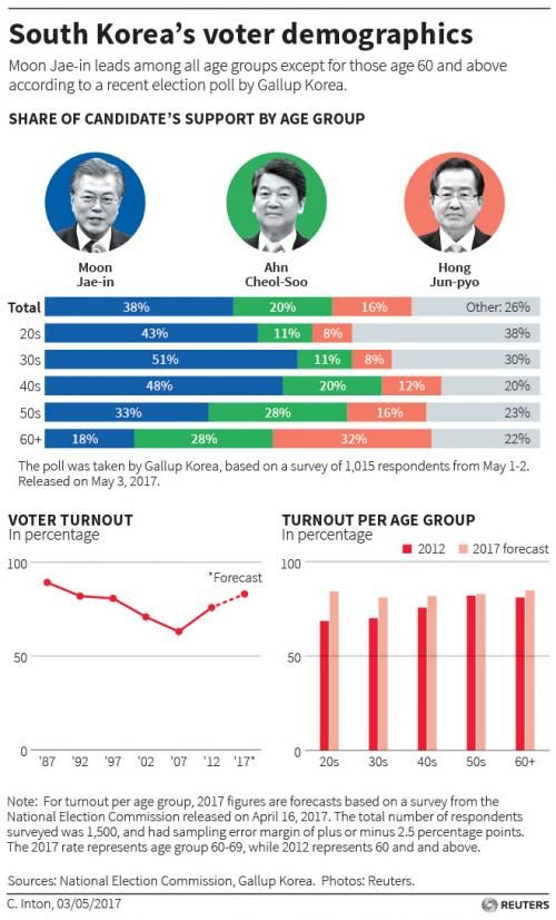 Click to enlarge S. Korea voter demographics chart