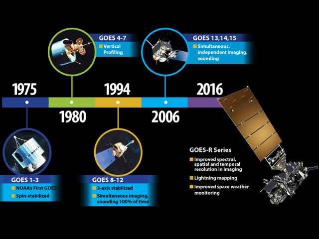 GOES satellite