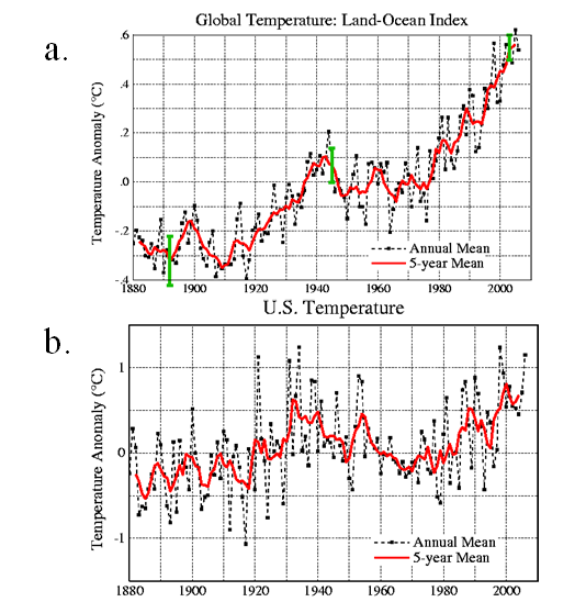 Fig 1 20th century temps; top—global; bottom– US