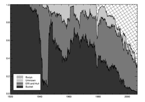 Click to enlarge SST data
