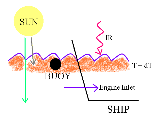 floating buoy in solar-heated layer 