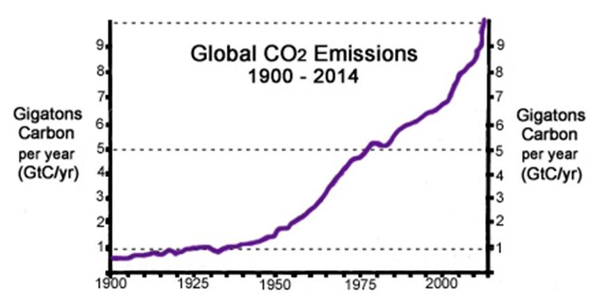 global carbon dioxide emissions from 1900 to 2014