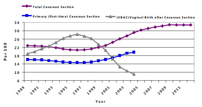 c-section rates