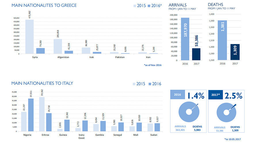 Greece and Italy migration population chart