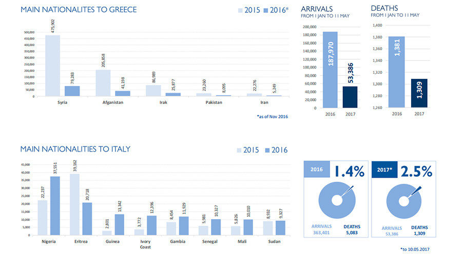 Click to enlarge Greece and Italy migration population chart