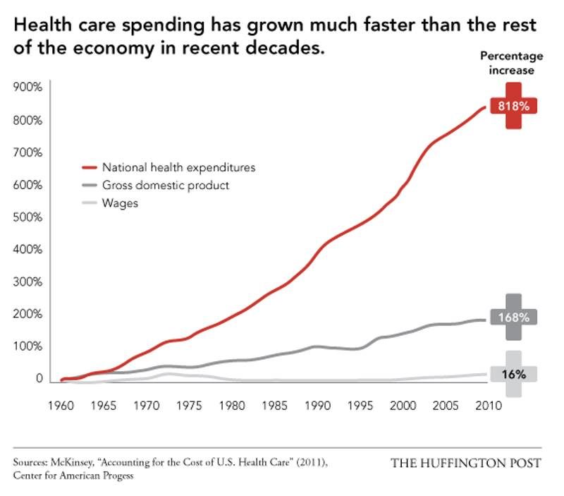 health care costs