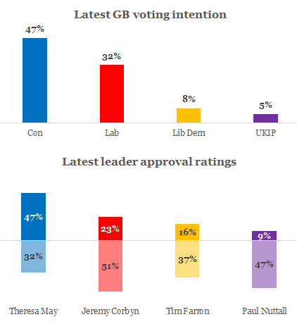 London UK Tory Labour UKIP election poll