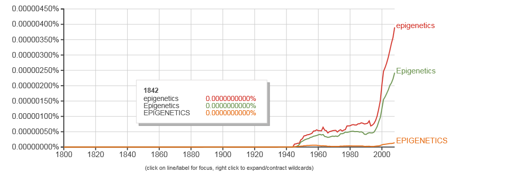 Click to enlarge epigenetics graph