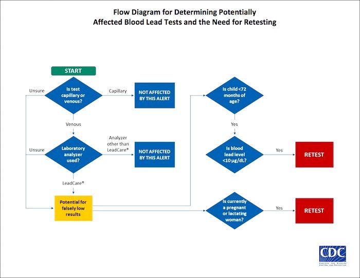 Click to enlarge Chart lead tests