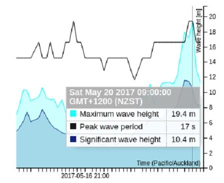 Largest Wave