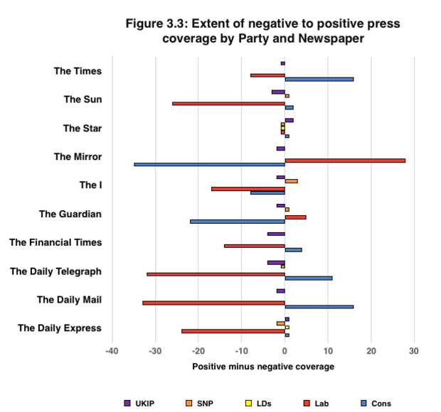 graph on UK media coverage 