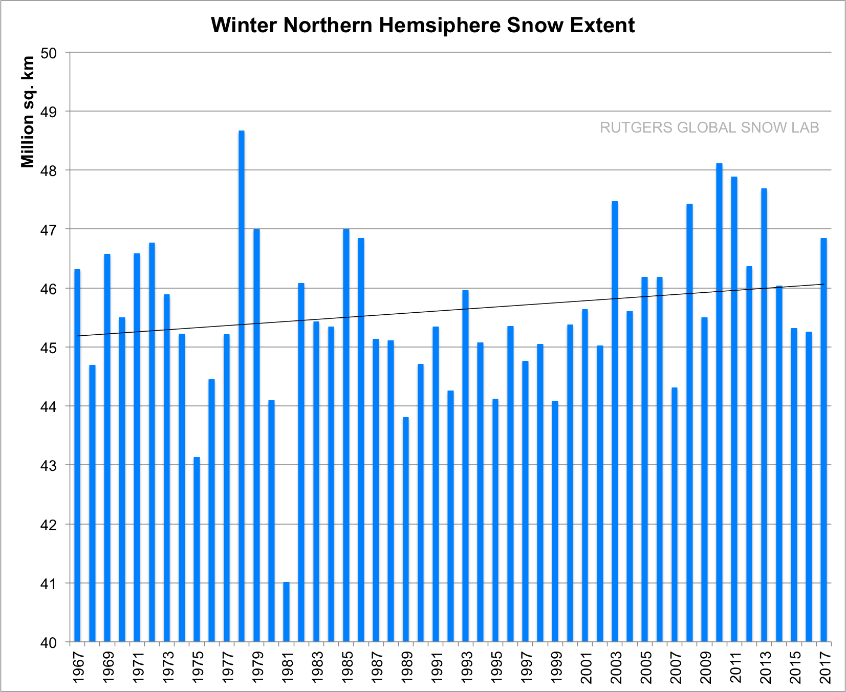  Northern Hemisphere snow extent graph