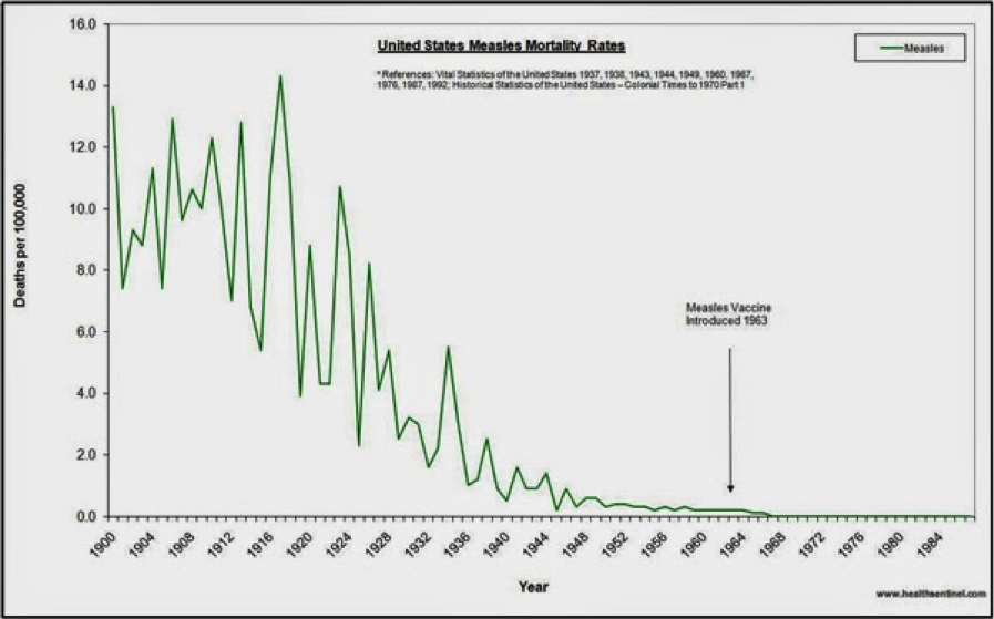 Click to enlarge measles graph