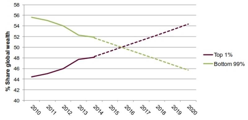 Click to enlarge share of global wealth 1 percent poverty