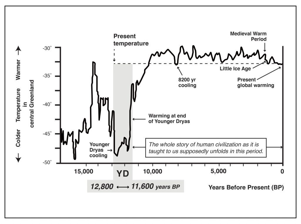YD graph