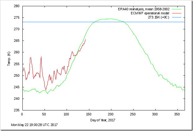 Daily Mean Temperatures in the Arctic
