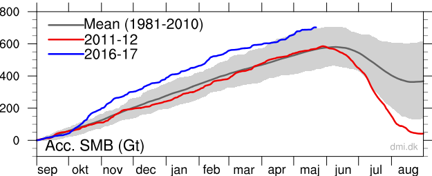 Current Surface Mass Budget of the Greenland Ice Sheet