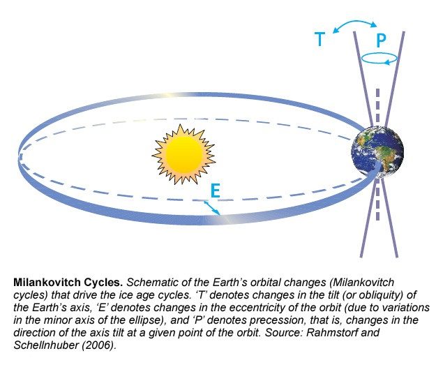 Click to enlarge Milankovitch cycles graph