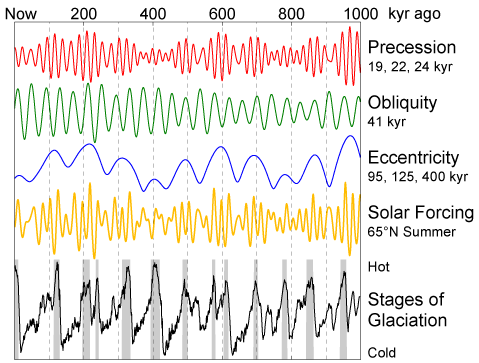 Click to enlarge Milankovitch cycle