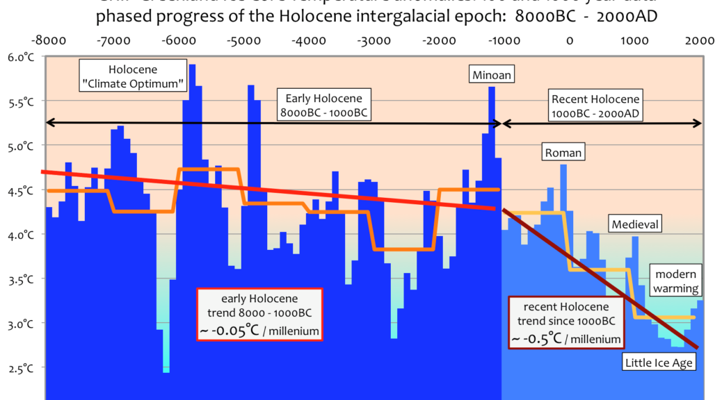 modern warming period graph